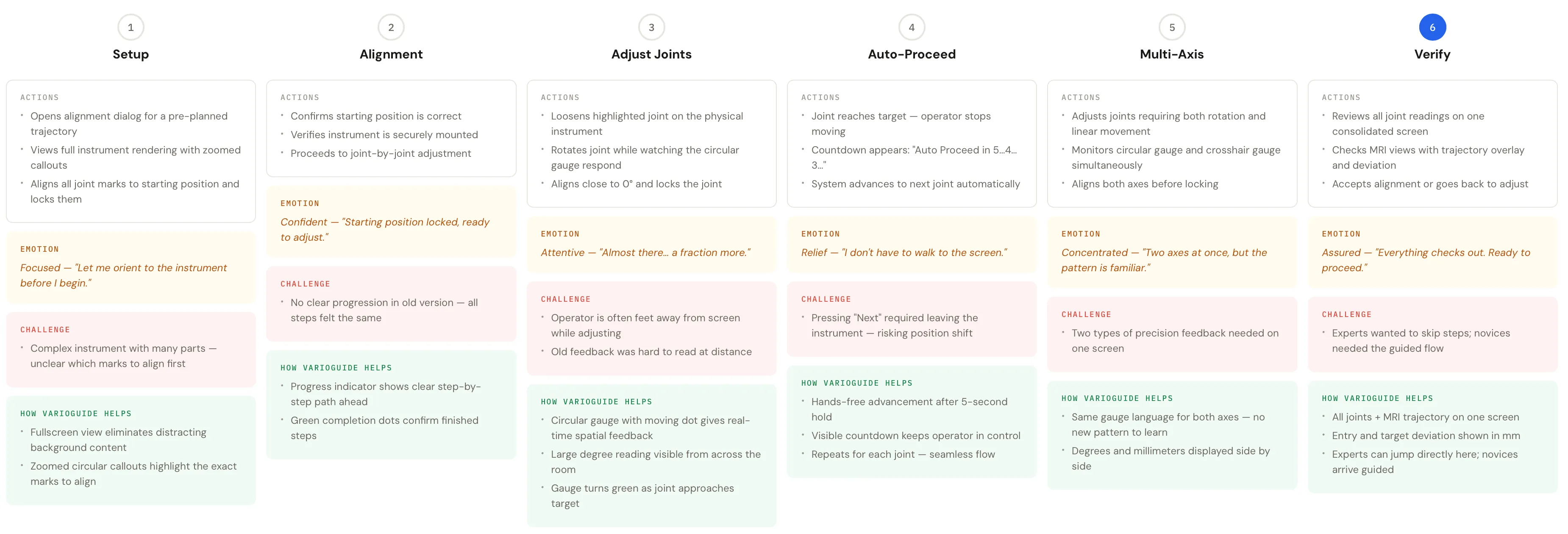 Operator journey across the six phases of alignment from Setup through Verify, with actions, challenges, and how VarioGuide helps at each step