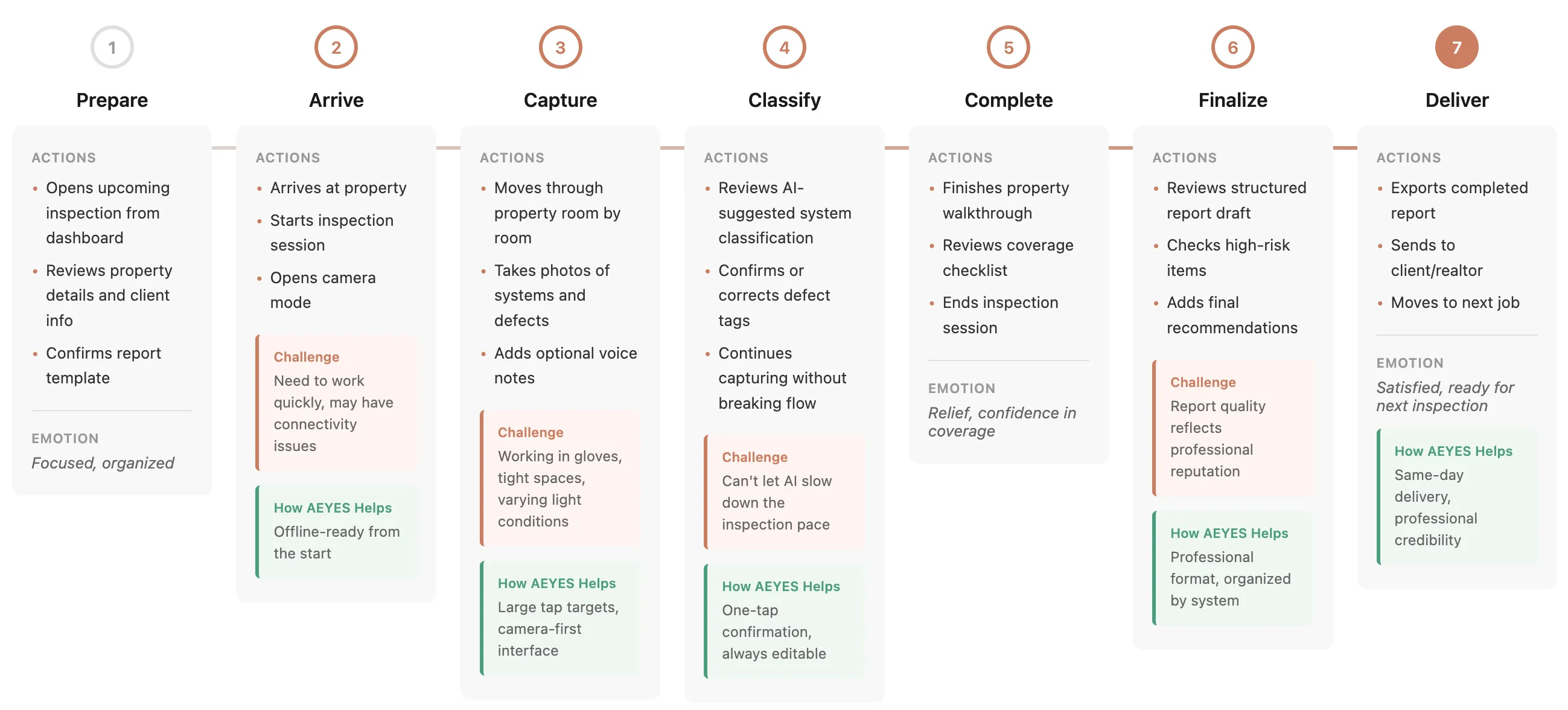 User journey board from Prepare through Deliver, with actions, challenges, and how AEYES helps at each stage