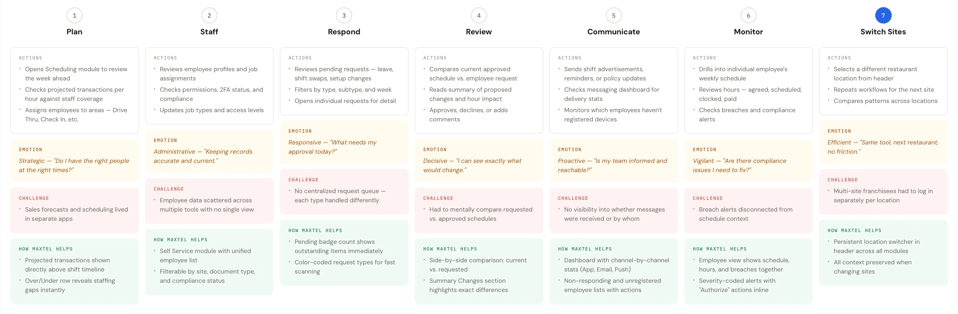 Restaurant manager journey from Plan through Switch Sites with actions, challenges, and how Maxtel helps at each phase
